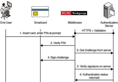 how to use pki smart card|authentication smart card.